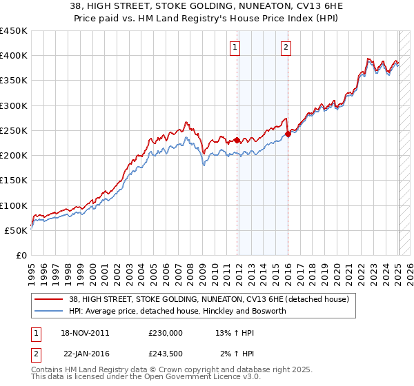 38, HIGH STREET, STOKE GOLDING, NUNEATON, CV13 6HE: Price paid vs HM Land Registry's House Price Index