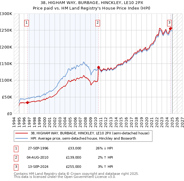 38, HIGHAM WAY, BURBAGE, HINCKLEY, LE10 2PX: Price paid vs HM Land Registry's House Price Index