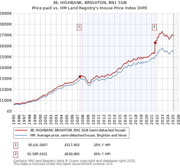 38, HIGHBANK, BRIGHTON, BN1 5GB: Price paid vs HM Land Registry's House Price Index