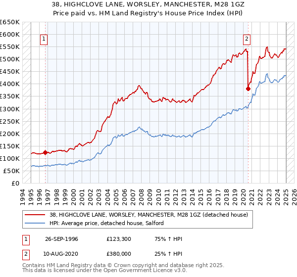 38, HIGHCLOVE LANE, WORSLEY, MANCHESTER, M28 1GZ: Price paid vs HM Land Registry's House Price Index