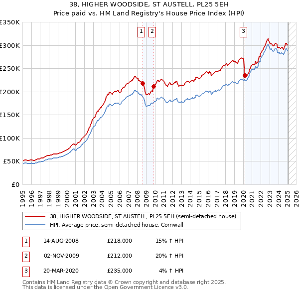 38, HIGHER WOODSIDE, ST AUSTELL, PL25 5EH: Price paid vs HM Land Registry's House Price Index