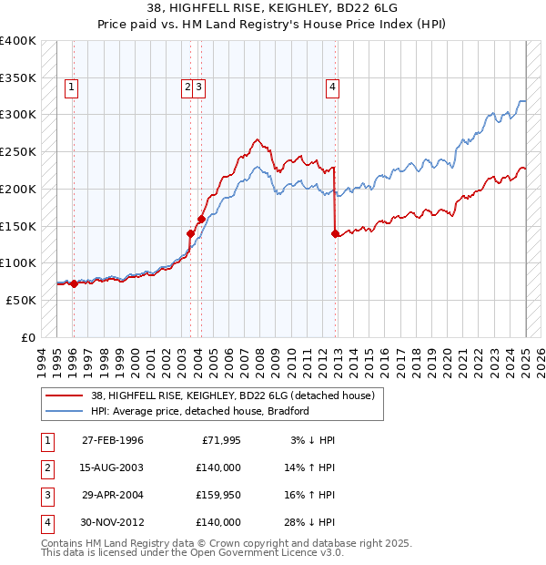 38, HIGHFELL RISE, KEIGHLEY, BD22 6LG: Price paid vs HM Land Registry's House Price Index
