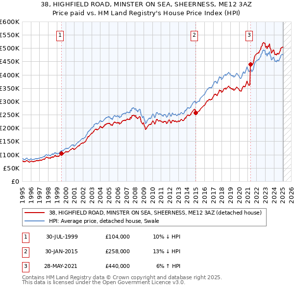 38, HIGHFIELD ROAD, MINSTER ON SEA, SHEERNESS, ME12 3AZ: Price paid vs HM Land Registry's House Price Index
