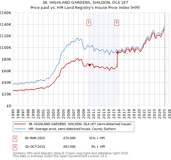 38, HIGHLAND GARDENS, SHILDON, DL4 1ET: Price paid vs HM Land Registry's House Price Index