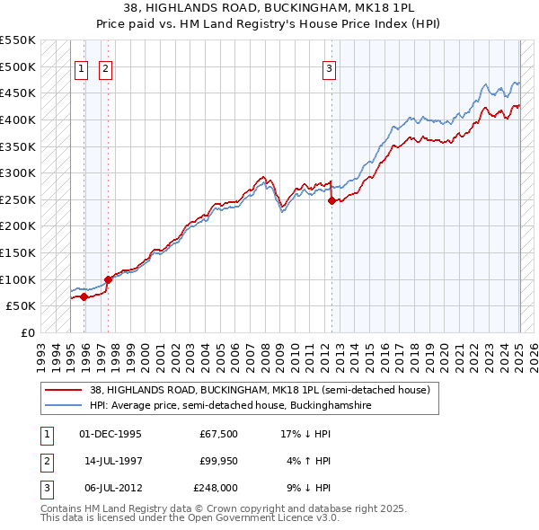 38, HIGHLANDS ROAD, BUCKINGHAM, MK18 1PL: Price paid vs HM Land Registry's House Price Index
