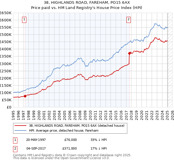 38, HIGHLANDS ROAD, FAREHAM, PO15 6AX: Price paid vs HM Land Registry's House Price Index