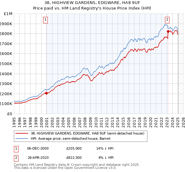 38, HIGHVIEW GARDENS, EDGWARE, HA8 9UF: Price paid vs HM Land Registry's House Price Index