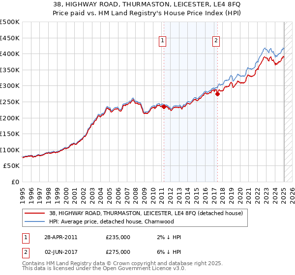 38, HIGHWAY ROAD, THURMASTON, LEICESTER, LE4 8FQ: Price paid vs HM Land Registry's House Price Index