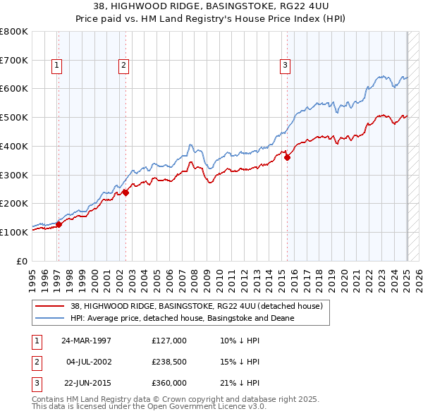 38, HIGHWOOD RIDGE, BASINGSTOKE, RG22 4UU: Price paid vs HM Land Registry's House Price Index