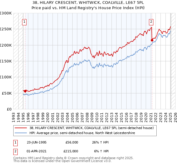 38, HILARY CRESCENT, WHITWICK, COALVILLE, LE67 5PL: Price paid vs HM Land Registry's House Price Index