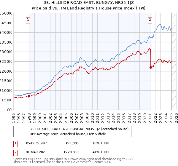 38, HILLSIDE ROAD EAST, BUNGAY, NR35 1JZ: Price paid vs HM Land Registry's House Price Index