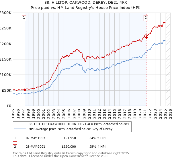 38, HILLTOP, OAKWOOD, DERBY, DE21 4FX: Price paid vs HM Land Registry's House Price Index