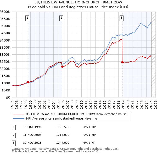38, HILLVIEW AVENUE, HORNCHURCH, RM11 2DW: Price paid vs HM Land Registry's House Price Index