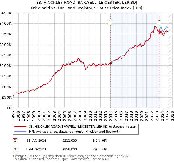 38, HINCKLEY ROAD, BARWELL, LEICESTER, LE9 8DJ: Price paid vs HM Land Registry's House Price Index