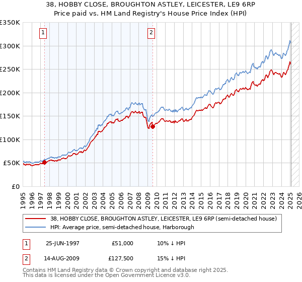 38, HOBBY CLOSE, BROUGHTON ASTLEY, LEICESTER, LE9 6RP: Price paid vs HM Land Registry's House Price Index