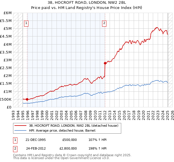 38, HOCROFT ROAD, LONDON, NW2 2BL: Price paid vs HM Land Registry's House Price Index