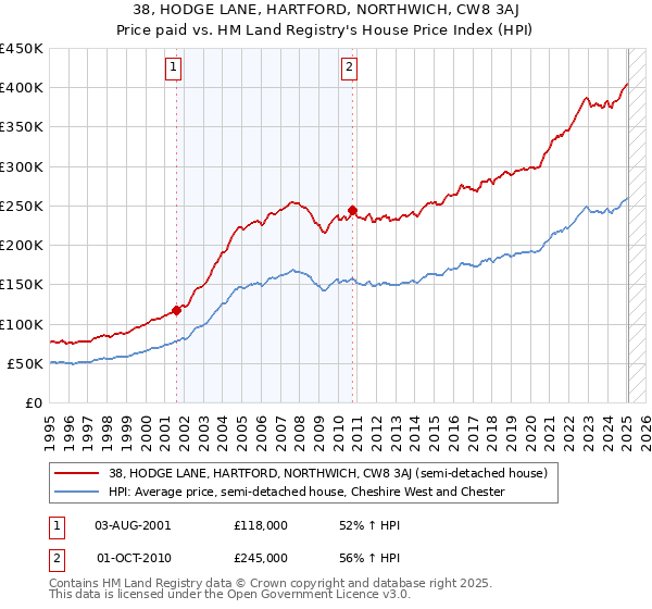 38, HODGE LANE, HARTFORD, NORTHWICH, CW8 3AJ: Price paid vs HM Land Registry's House Price Index