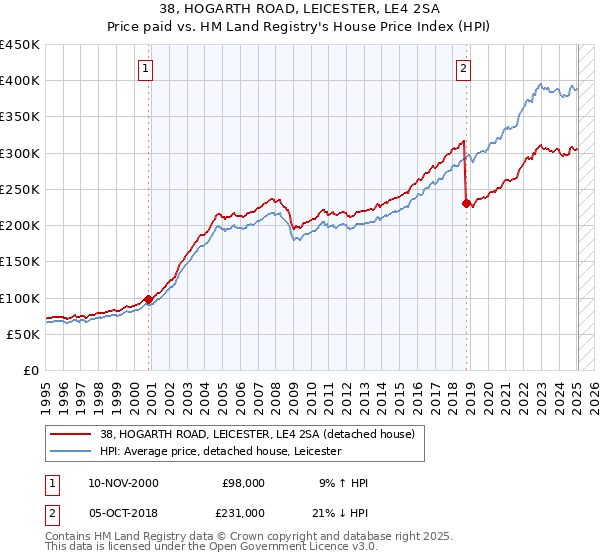 38, HOGARTH ROAD, LEICESTER, LE4 2SA: Price paid vs HM Land Registry's House Price Index