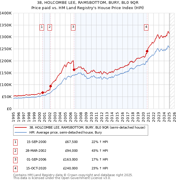 38, HOLCOMBE LEE, RAMSBOTTOM, BURY, BL0 9QR: Price paid vs HM Land Registry's House Price Index