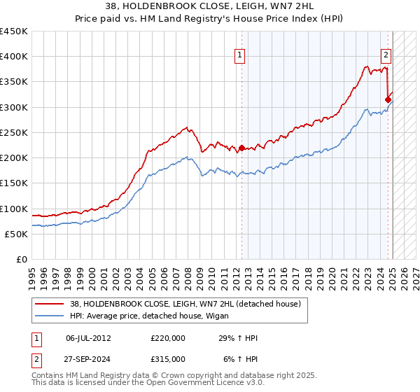 38, HOLDENBROOK CLOSE, LEIGH, WN7 2HL: Price paid vs HM Land Registry's House Price Index