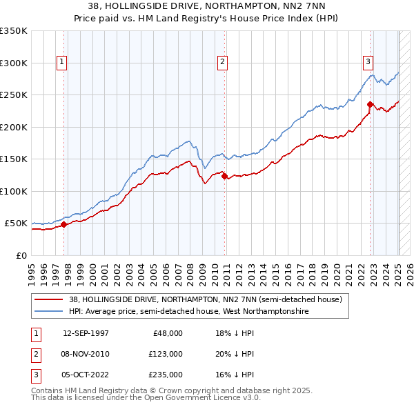 38, HOLLINGSIDE DRIVE, NORTHAMPTON, NN2 7NN: Price paid vs HM Land Registry's House Price Index