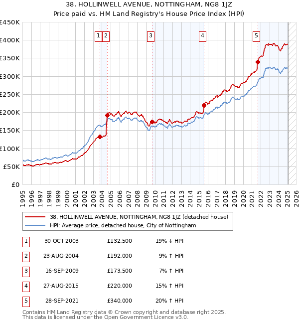 38, HOLLINWELL AVENUE, NOTTINGHAM, NG8 1JZ: Price paid vs HM Land Registry's House Price Index