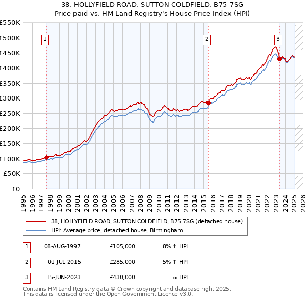 38, HOLLYFIELD ROAD, SUTTON COLDFIELD, B75 7SG: Price paid vs HM Land Registry's House Price Index