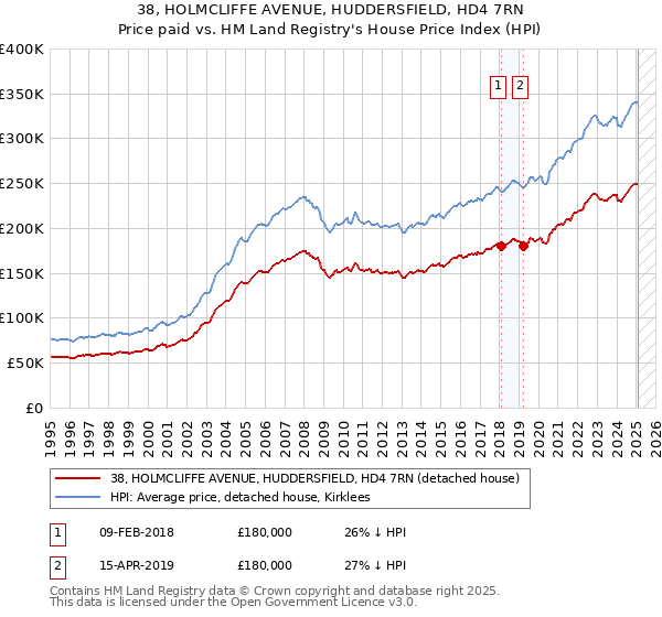 38, HOLMCLIFFE AVENUE, HUDDERSFIELD, HD4 7RN: Price paid vs HM Land Registry's House Price Index