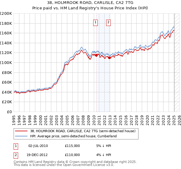 38, HOLMROOK ROAD, CARLISLE, CA2 7TG: Price paid vs HM Land Registry's House Price Index
