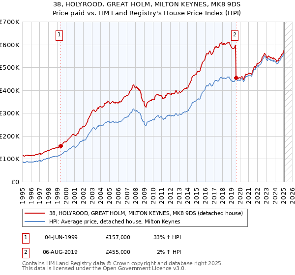 38, HOLYROOD, GREAT HOLM, MILTON KEYNES, MK8 9DS: Price paid vs HM Land Registry's House Price Index