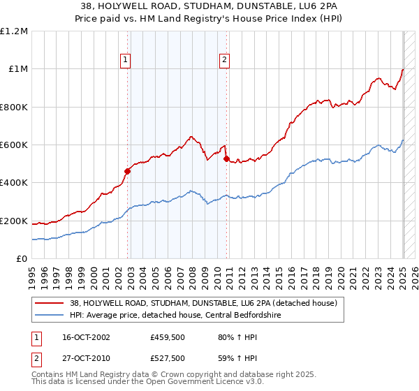 38, HOLYWELL ROAD, STUDHAM, DUNSTABLE, LU6 2PA: Price paid vs HM Land Registry's House Price Index