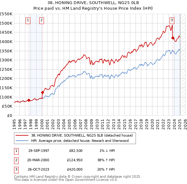 38, HONING DRIVE, SOUTHWELL, NG25 0LB: Price paid vs HM Land Registry's House Price Index