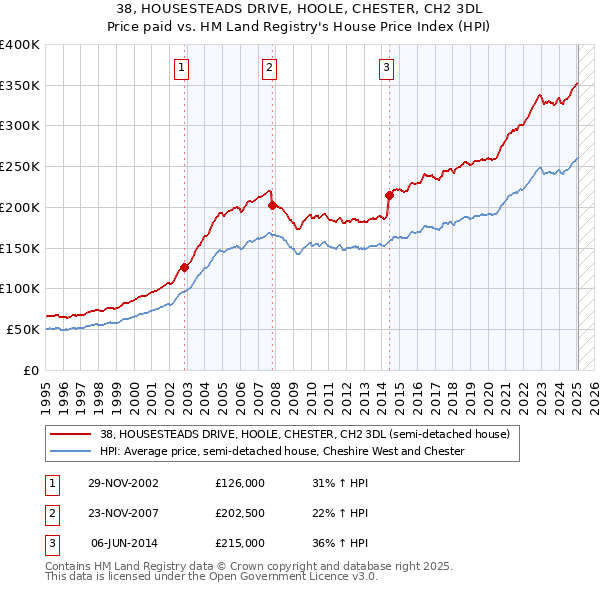 38, HOUSESTEADS DRIVE, HOOLE, CHESTER, CH2 3DL: Price paid vs HM Land Registry's House Price Index