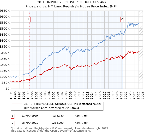 38, HUMPHREYS CLOSE, STROUD, GL5 4NY: Price paid vs HM Land Registry's House Price Index