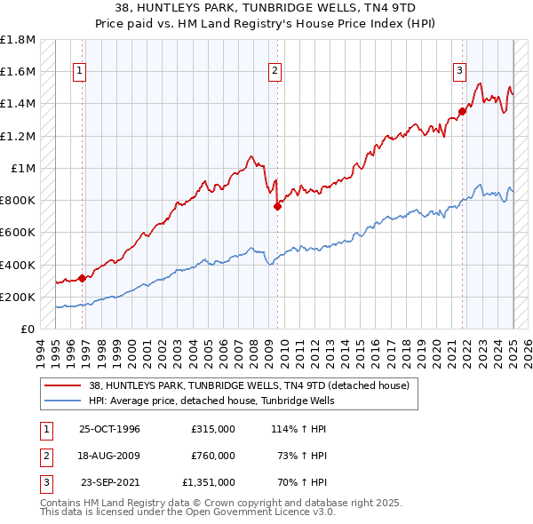 38, HUNTLEYS PARK, TUNBRIDGE WELLS, TN4 9TD: Price paid vs HM Land Registry's House Price Index