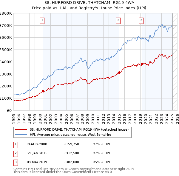 38, HURFORD DRIVE, THATCHAM, RG19 4WA: Price paid vs HM Land Registry's House Price Index