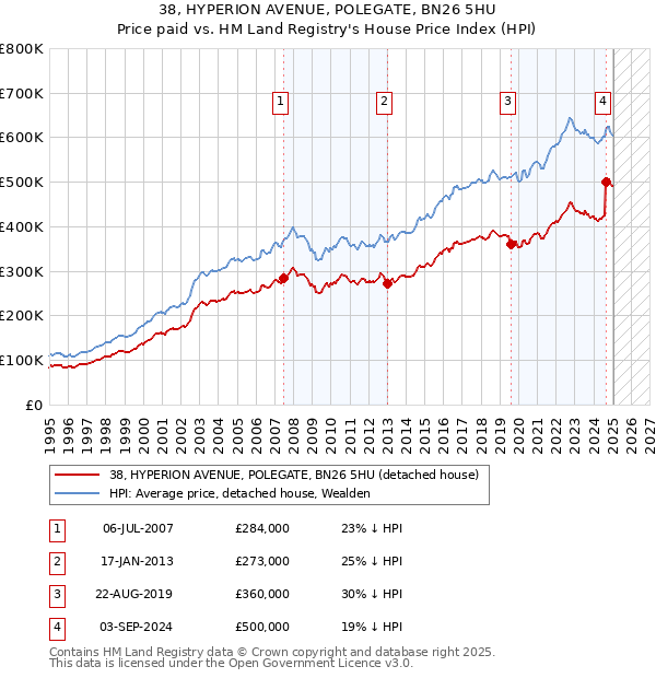 38, HYPERION AVENUE, POLEGATE, BN26 5HU: Price paid vs HM Land Registry's House Price Index