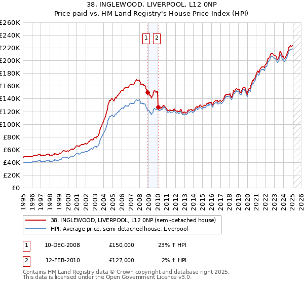 38, INGLEWOOD, LIVERPOOL, L12 0NP: Price paid vs HM Land Registry's House Price Index