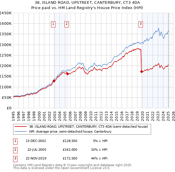 38, ISLAND ROAD, UPSTREET, CANTERBURY, CT3 4DA: Price paid vs HM Land Registry's House Price Index