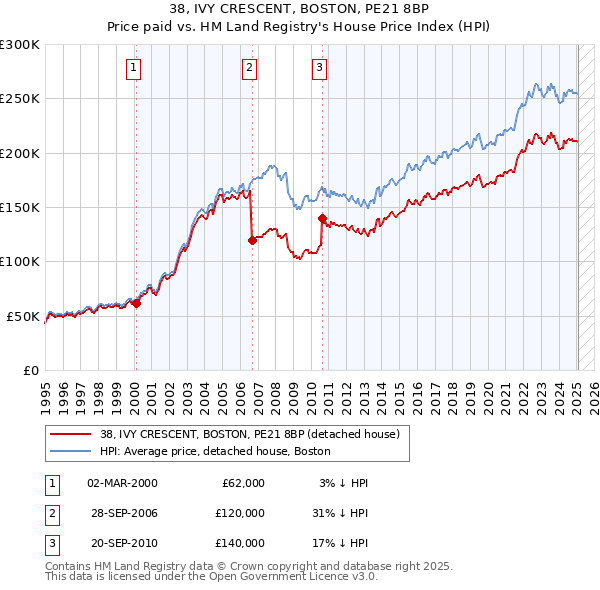 38, IVY CRESCENT, BOSTON, PE21 8BP: Price paid vs HM Land Registry's House Price Index