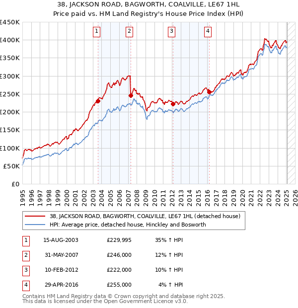 38, JACKSON ROAD, BAGWORTH, COALVILLE, LE67 1HL: Price paid vs HM Land Registry's House Price Index