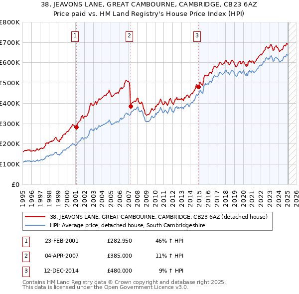 38, JEAVONS LANE, GREAT CAMBOURNE, CAMBRIDGE, CB23 6AZ: Price paid vs HM Land Registry's House Price Index