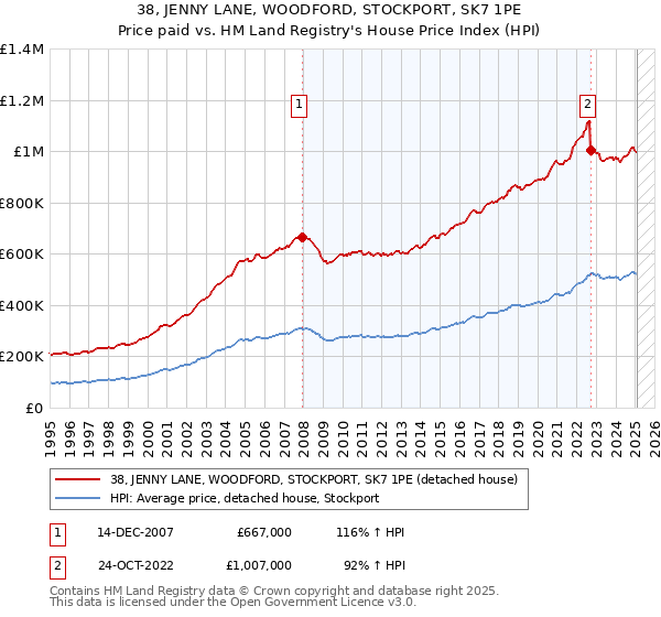 38, JENNY LANE, WOODFORD, STOCKPORT, SK7 1PE: Price paid vs HM Land Registry's House Price Index