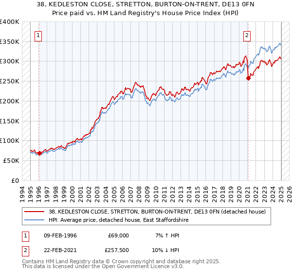 38, KEDLESTON CLOSE, STRETTON, BURTON-ON-TRENT, DE13 0FN: Price paid vs HM Land Registry's House Price Index