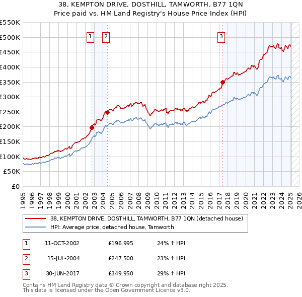 38, KEMPTON DRIVE, DOSTHILL, TAMWORTH, B77 1QN: Price paid vs HM Land Registry's House Price Index