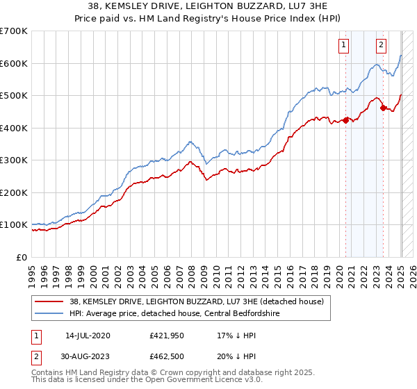 38, KEMSLEY DRIVE, LEIGHTON BUZZARD, LU7 3HE: Price paid vs HM Land Registry's House Price Index
