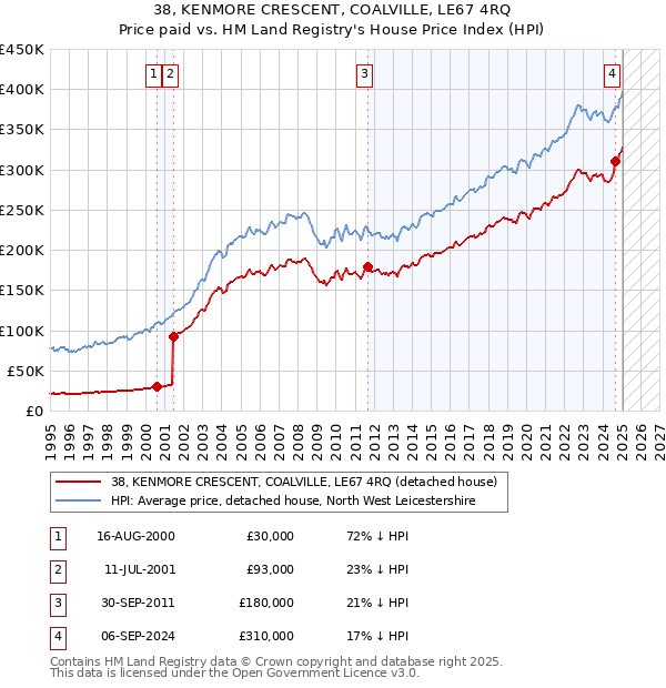 38, KENMORE CRESCENT, COALVILLE, LE67 4RQ: Price paid vs HM Land Registry's House Price Index
