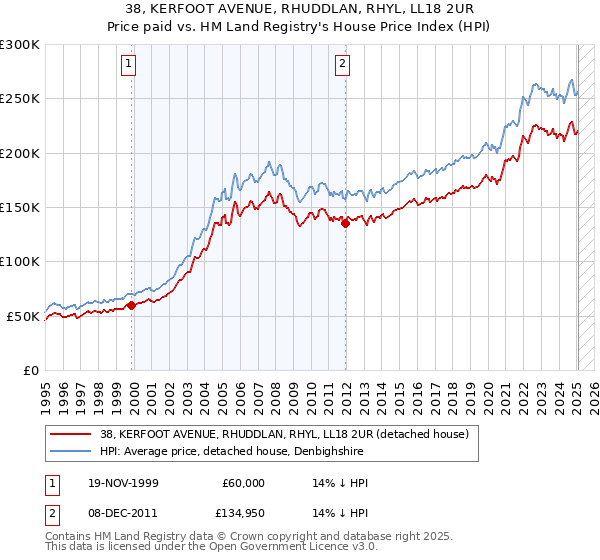 38, KERFOOT AVENUE, RHUDDLAN, RHYL, LL18 2UR: Price paid vs HM Land Registry's House Price Index