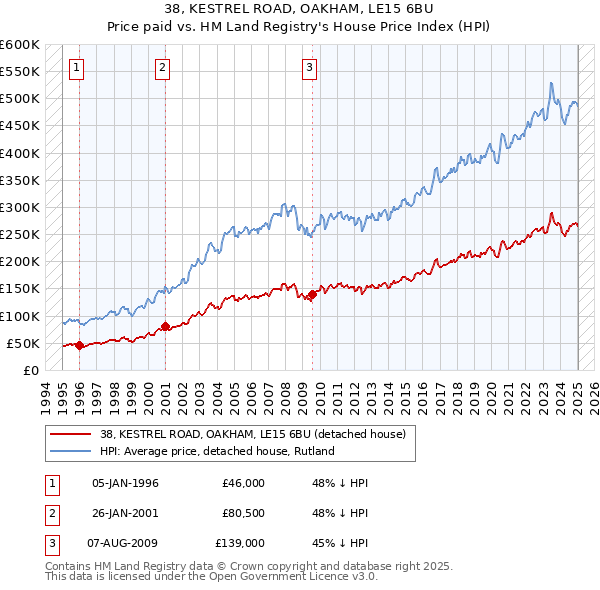 38, KESTREL ROAD, OAKHAM, LE15 6BU: Price paid vs HM Land Registry's House Price Index
