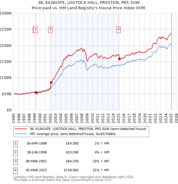38, KILNGATE, LOSTOCK HALL, PRESTON, PR5 5UW: Price paid vs HM Land Registry's House Price Index